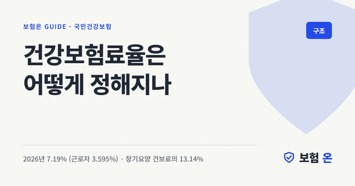 건강보험료율은 어떻게 정해지나