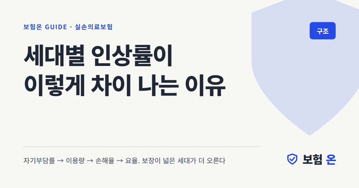 세대별 실손보험료 인상률이 이렇게 차이 나는 이유